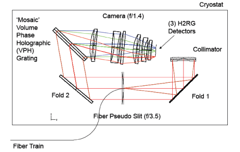 A drawing showing light flowing from a camera to a collimator into a fiberSchematic of the instrument optics.