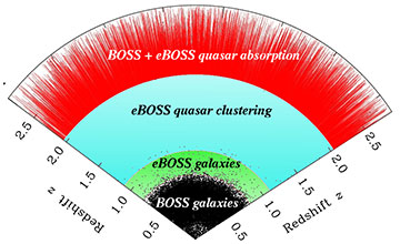 A diagram showing the redshift ranges studied by eBOSS